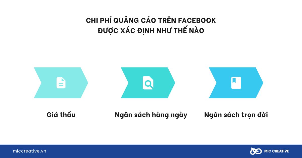 Chi phí quảng cáo trên facebook được xác định như thế nào?