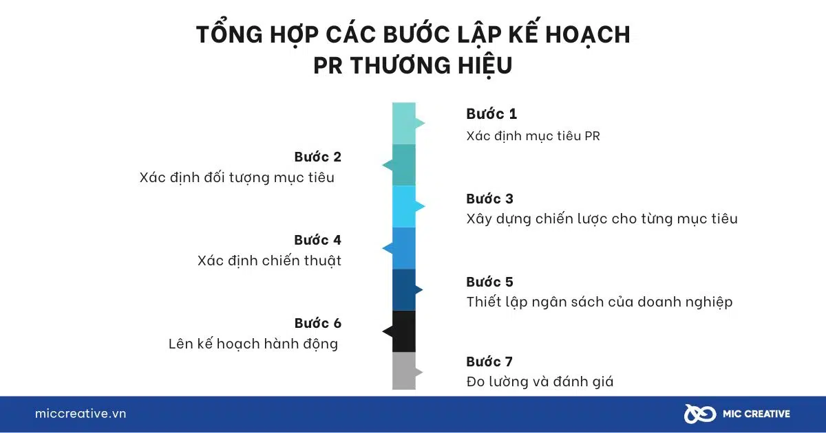 7 bước lập kế hoạch pr cho doanh nghiệp