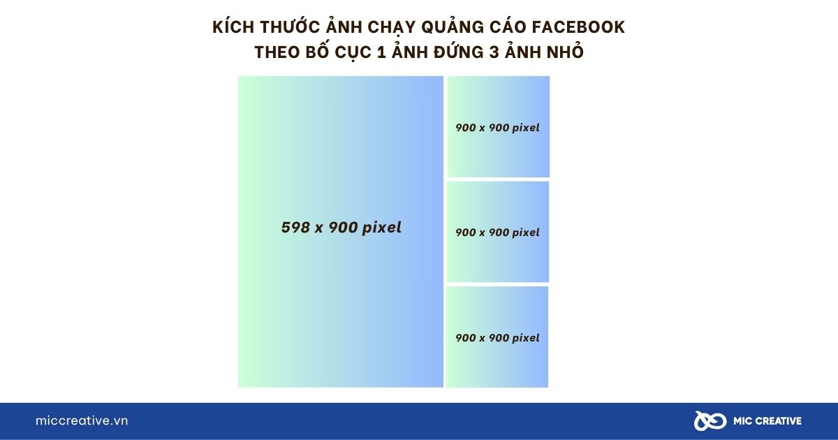 Kích thước ảnh quảng cáo Facebook 1 ảnh đứng và 3 ảnh vuông