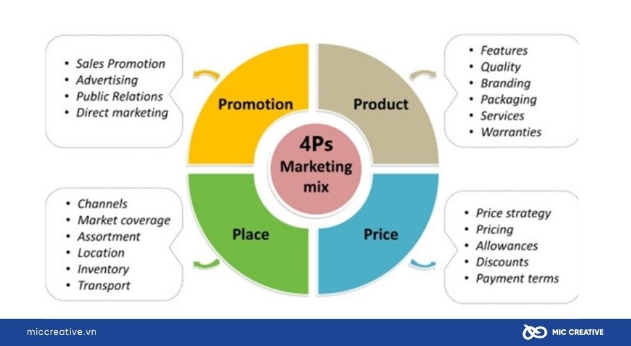 Mô hình 4Ps trong hoạt động Marketing của doanh nghiệp