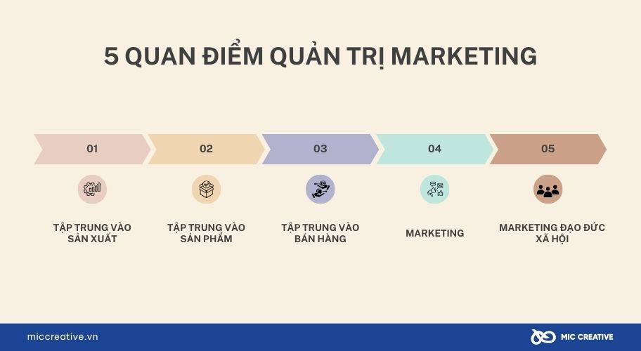 5 quan điểm quản trị marketing