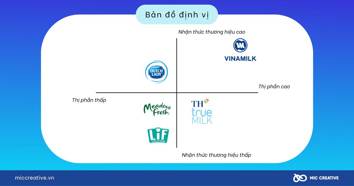 Bản đồ định vị thương hiệu của Vinamilk