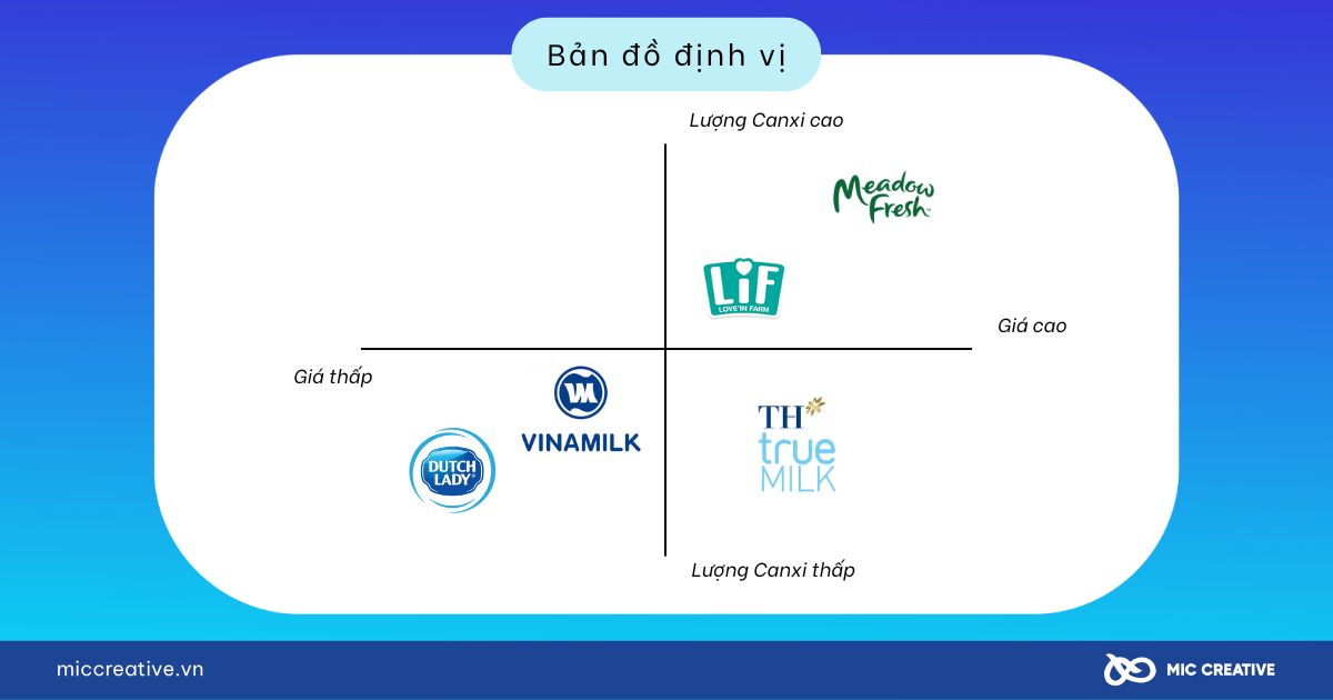 Bản đồ định vị thương hiệu của Vinamilk dựa trên giá và chất lượng