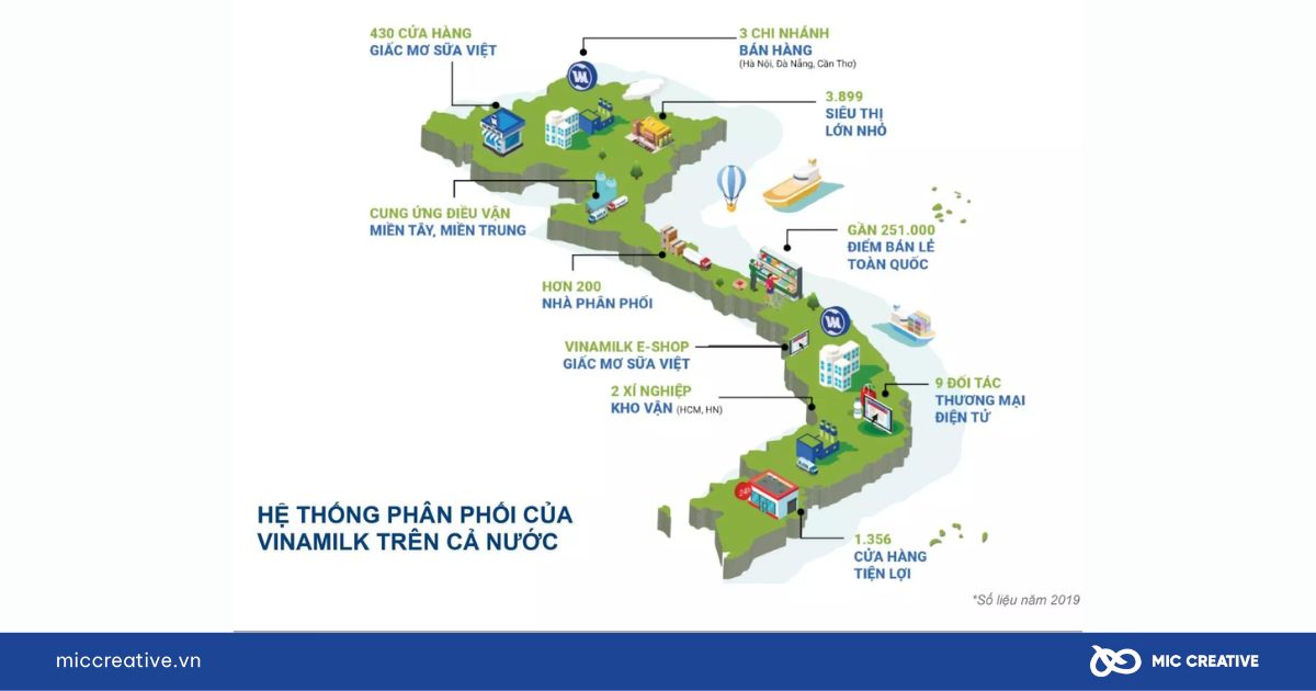 Chiến lược phân phối của Vinamilk về hệ thống phân phối