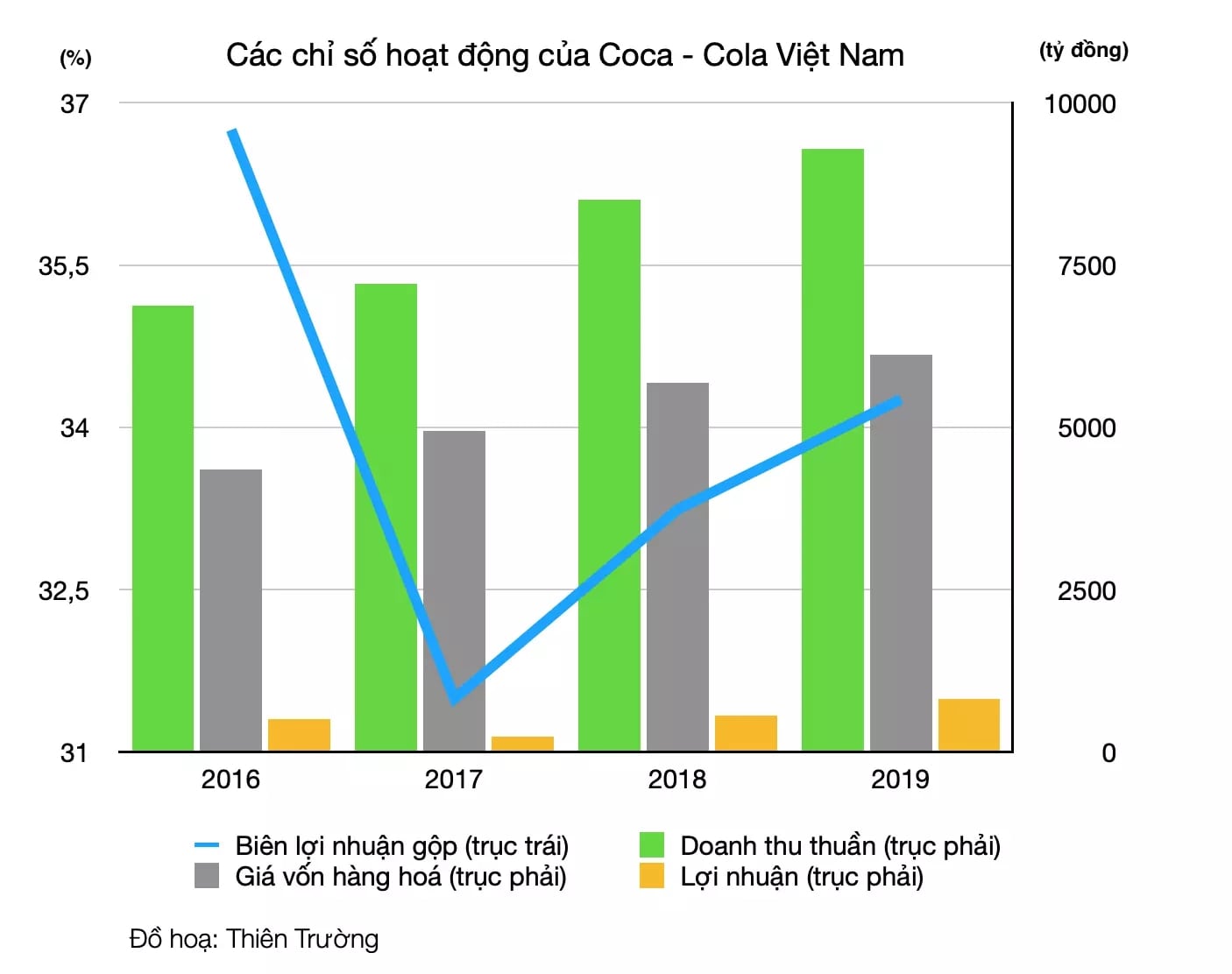 Tổng lợi nhuận và doanh thu của Coca Cola qua từng năm 