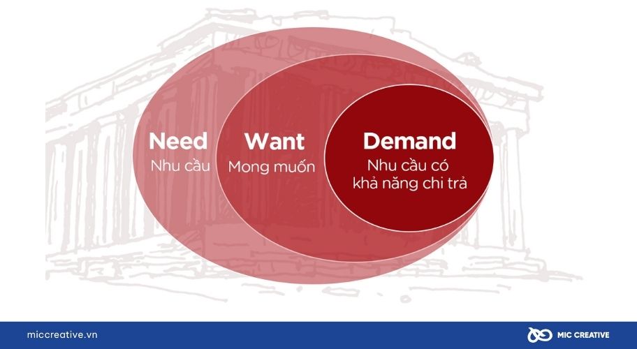 Nhu cầu - Mong muốn - Nhu cầu có khả năng thanh toán