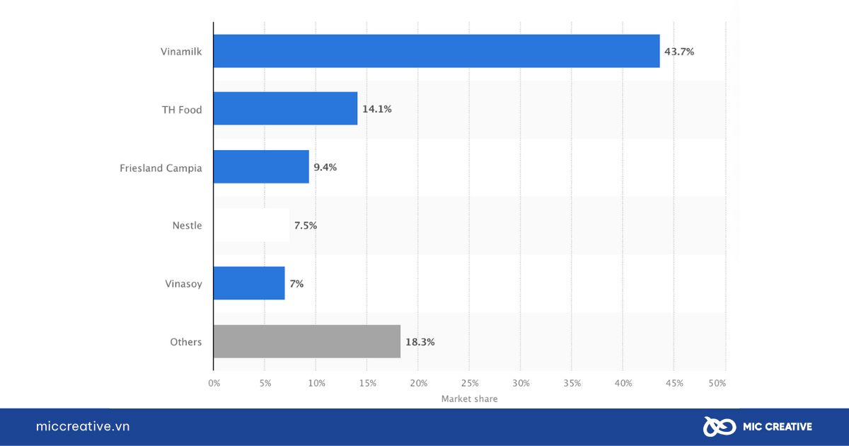 Thị phần của Vinamilk