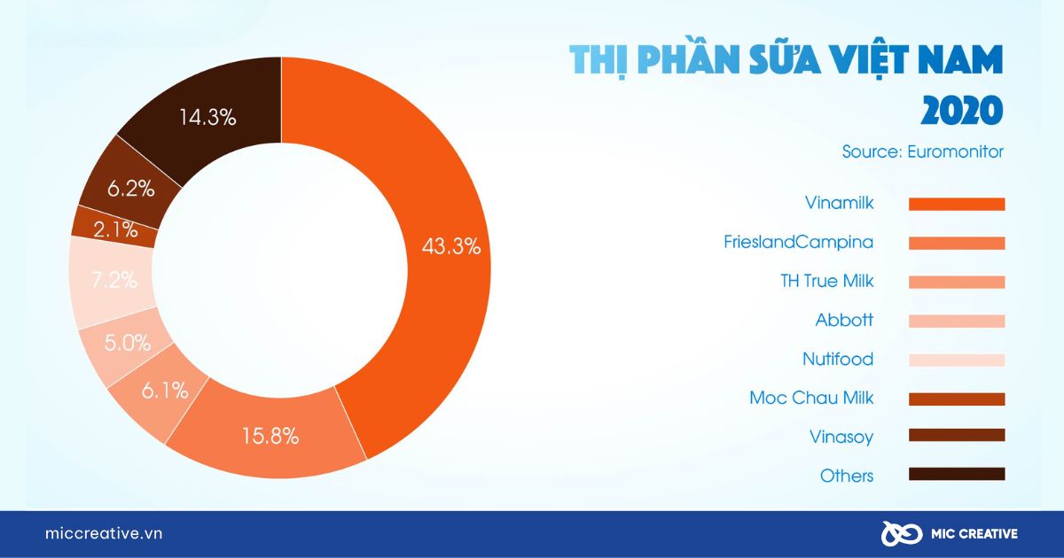 Thị phần của Vinamilk 2020