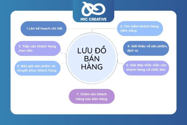 7 bước trong lưu đồ bán hàng của doanh nghiệp