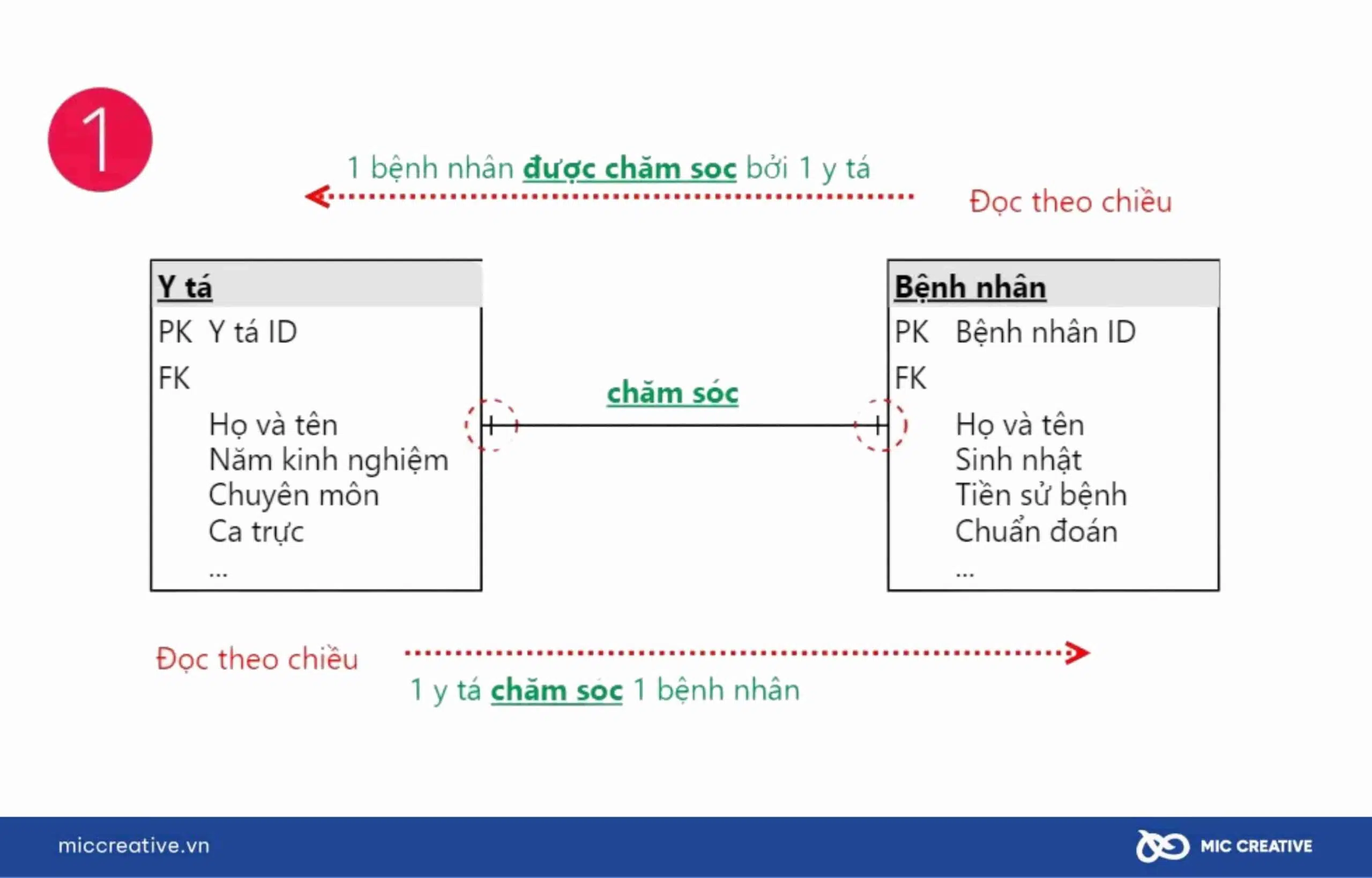 Các mối quan hệ trong mô hình ERD 1