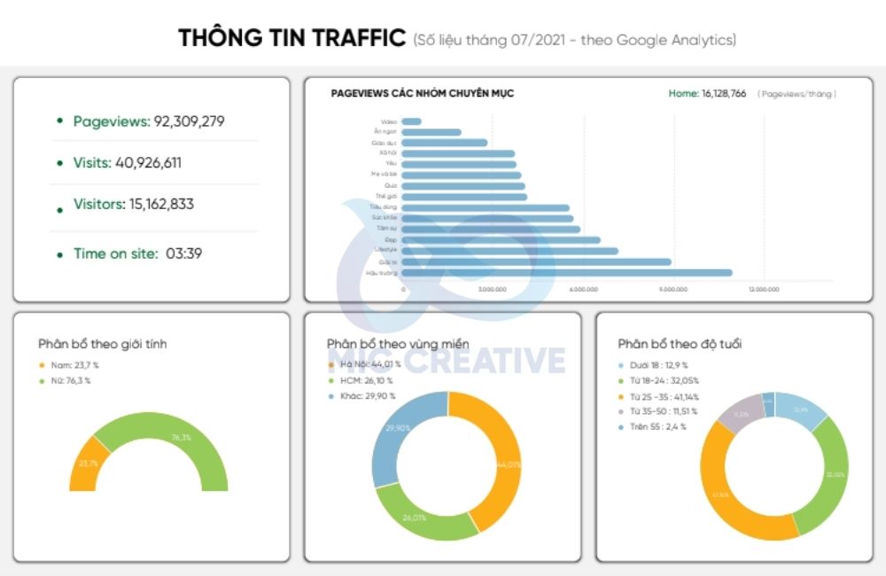 Thông tin Traffic trên trang báo điện tử aFamily: 