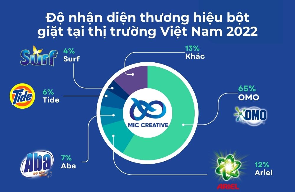 Biểu đồ độ nhận diện thương hiệu bột giặt tại Việt Nam