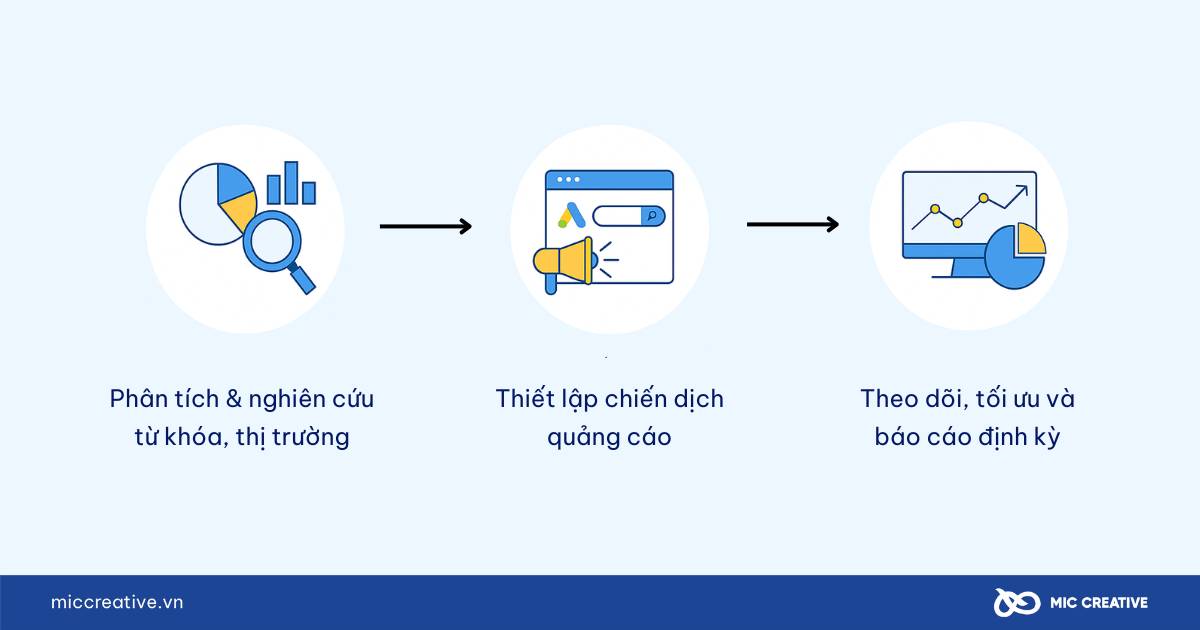 Các hạng mục triển khai trong dịch vụ thuê chạy quảng cáo Google
