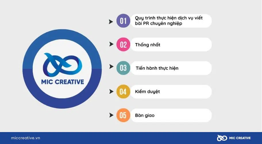 Quy trình dịch vụ viết bài PR MIC Creative