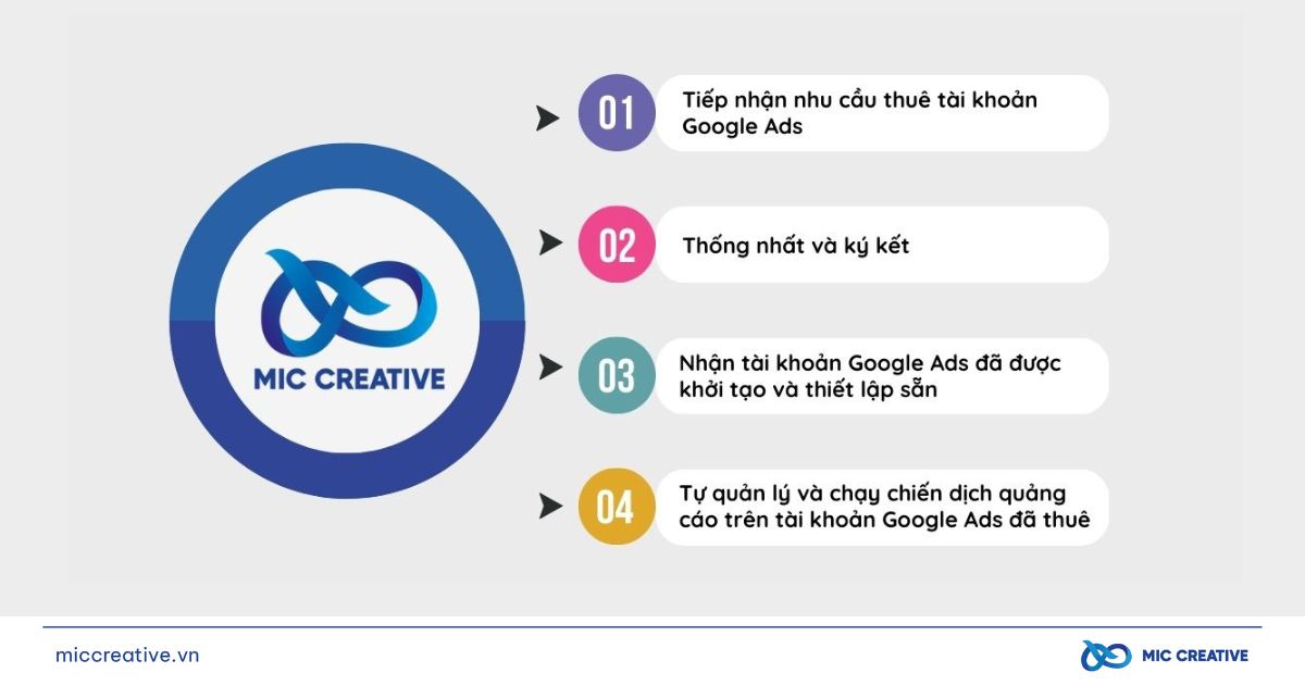 Quy trình thuê tài khoản Google Ads