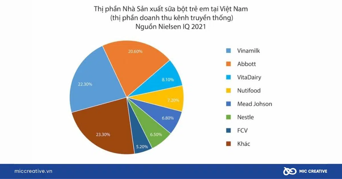 Thị phần sữa bột của Việt Nam năm 2021