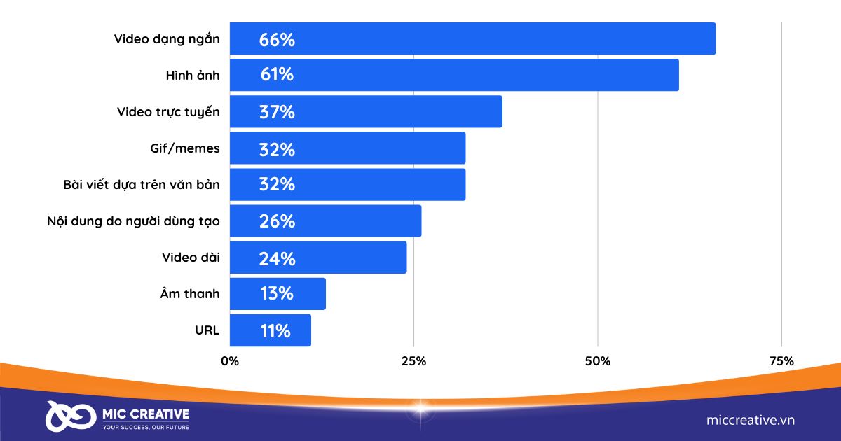 Video ngắn là dạng nội dung phổ biến nhất