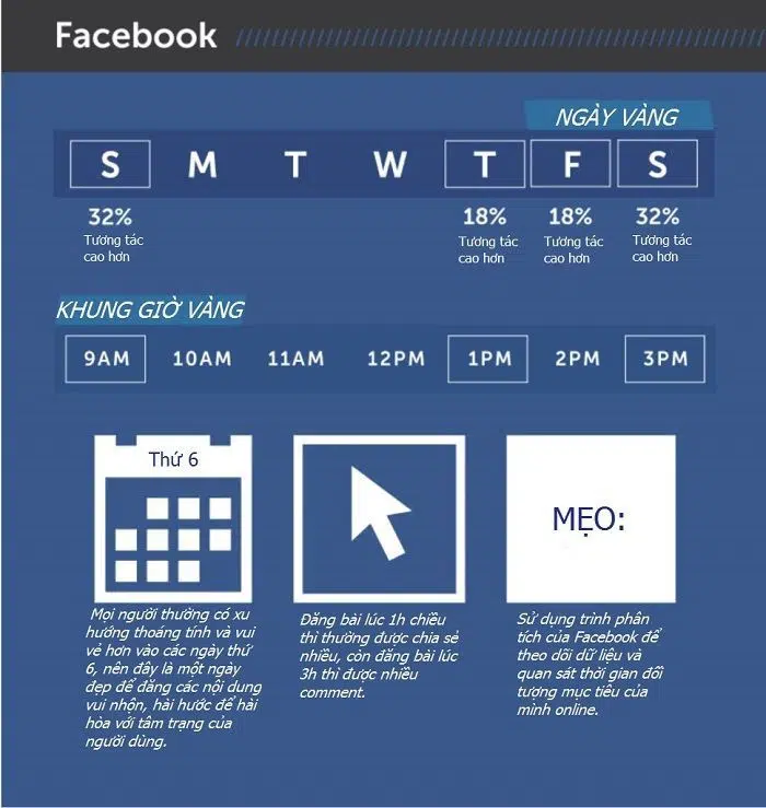 Khung giờ vàng giúp bạn đưa ra content fanpage phù hợp với khách hàng