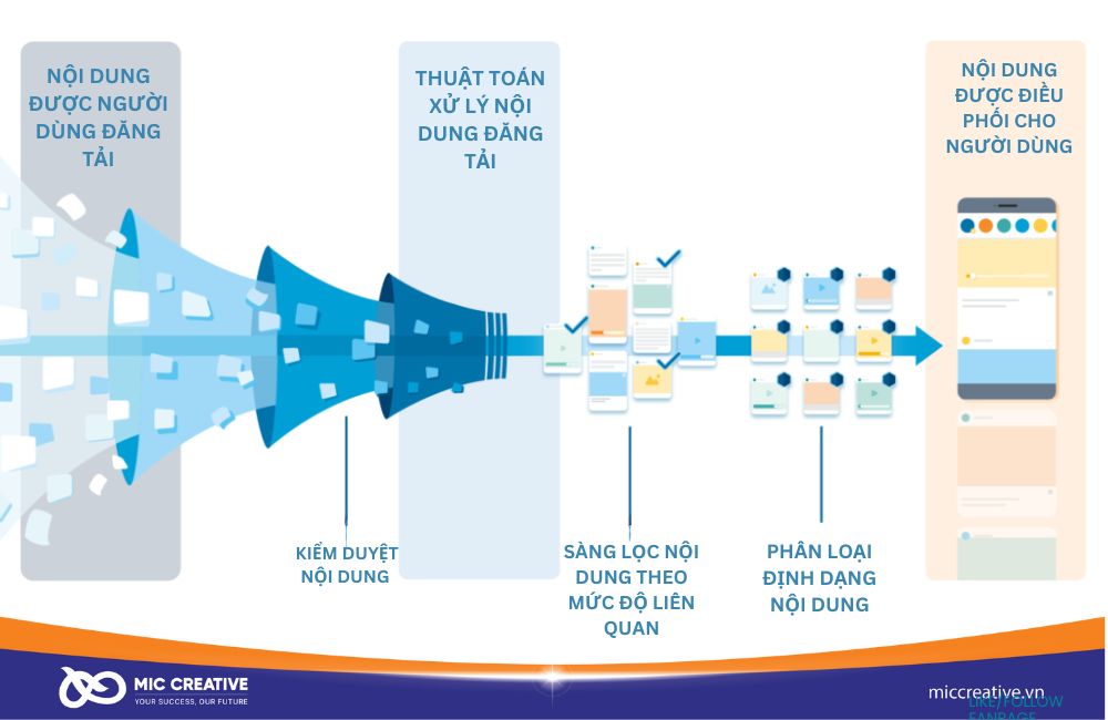 Quy trình vận hành của thuật toán Facebook