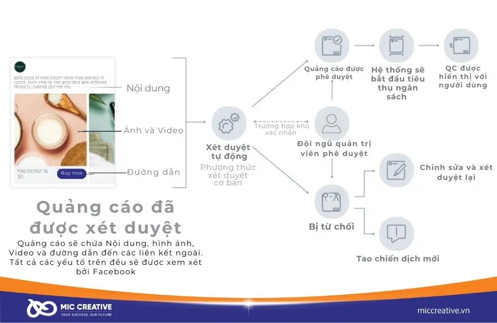 Quy trình xét duyệt quảng cáo
