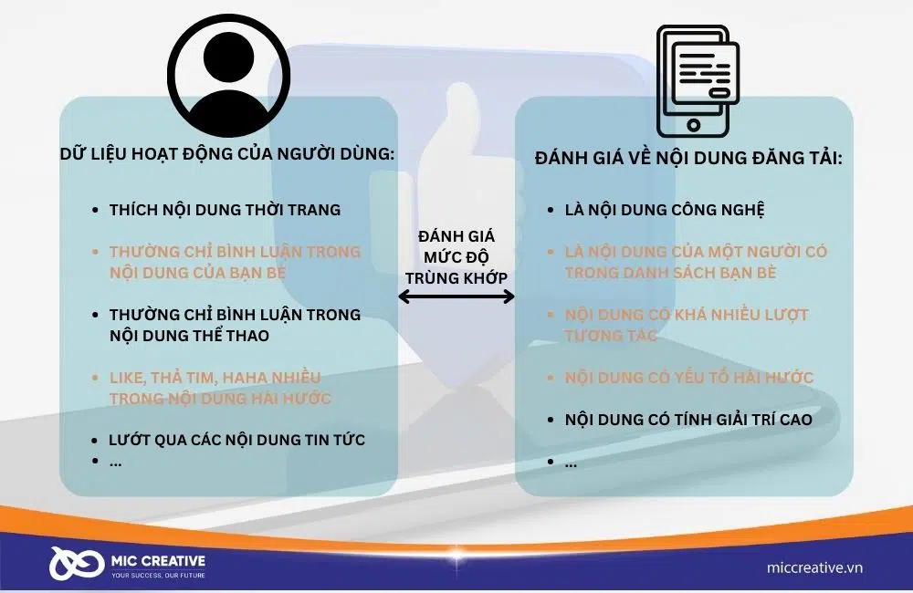 Facebook sẽ so sánh và phân phối nội dung dựa trên mức độ trùng khớp