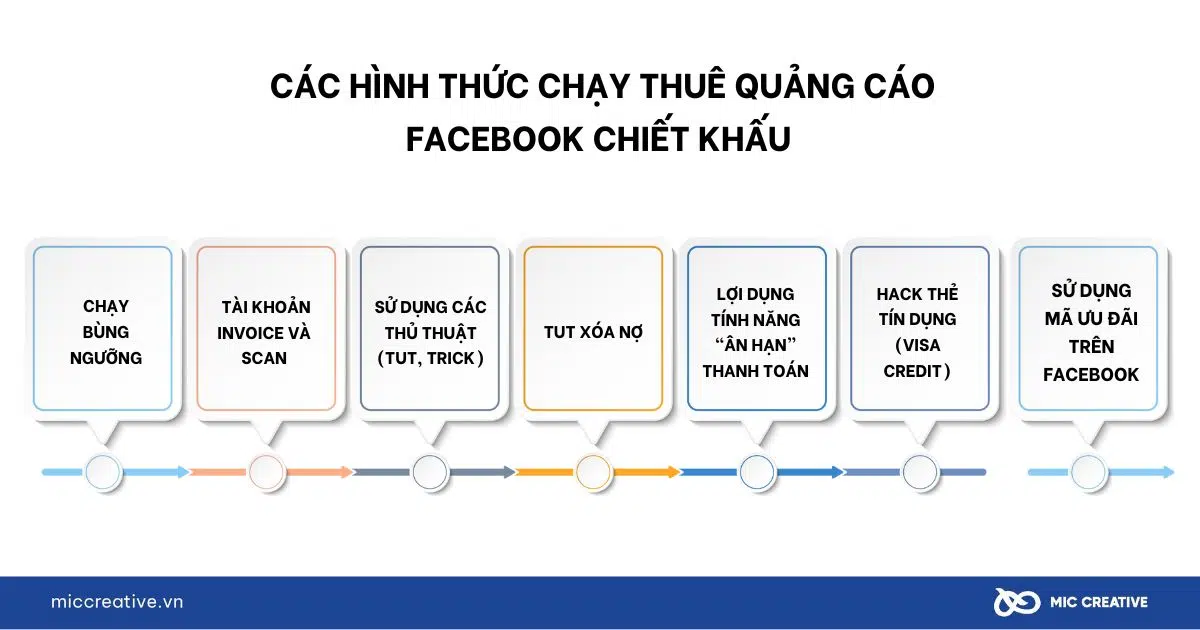 Một số hình hình thức chạy thuê quảng cáo Facebook chiết khấu phổ biến hiện nay