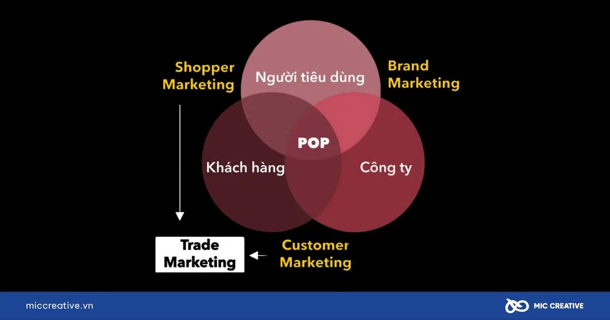 Trade Marketing là lĩnh vực không thể thiếu trong Marketing