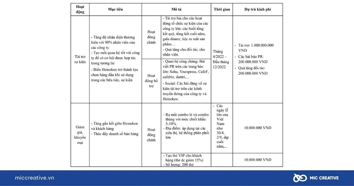 Action Plan của HEINEKEN ORIGINAL