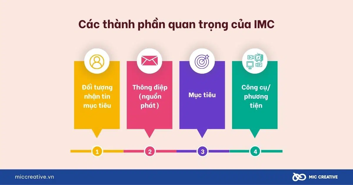 Các thành phần quan trọng của IMC