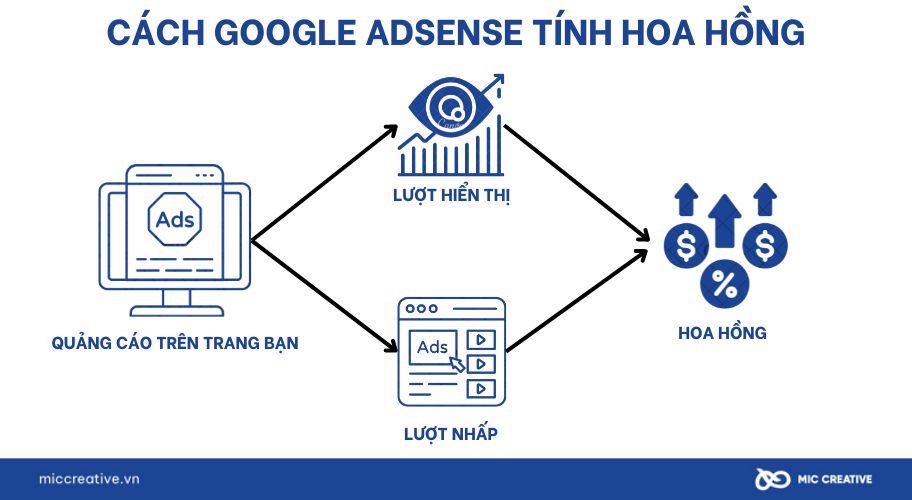 Google AdSense tính tiền như thế nào?