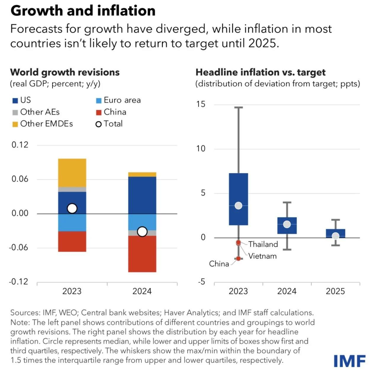 Nguồn: IMF, WEO