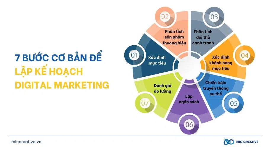 7 bước cơ bản để lập kế hoạch Digital Marketing