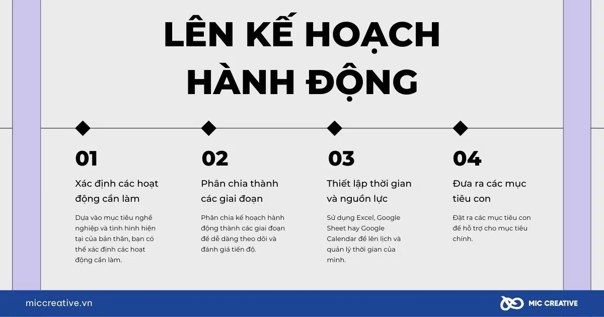 Lên kế hoạch hành động