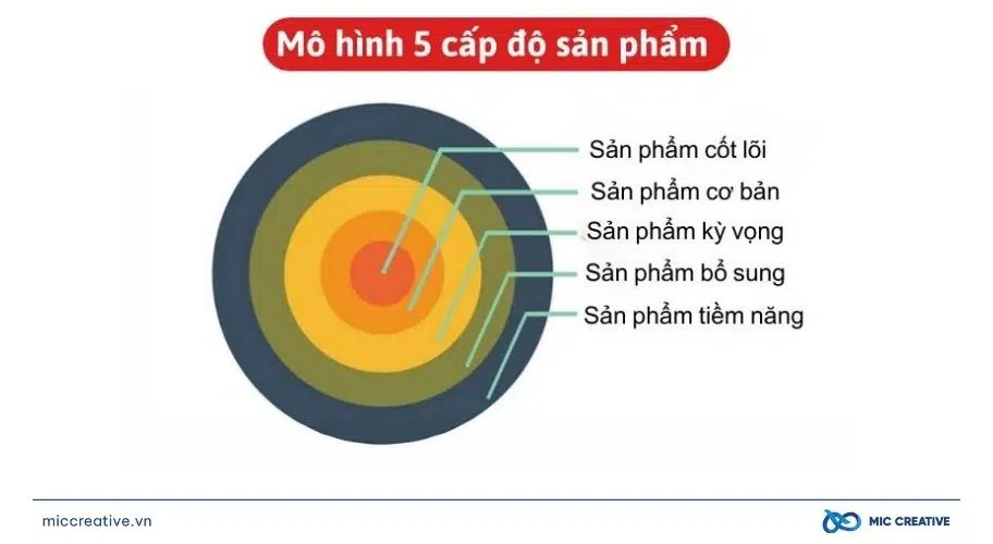 Mô hình 5 cấp độ sản phẩm