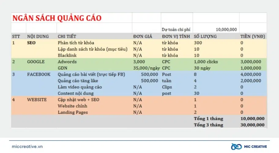 Minh họa ngân sách quảng cáo trong kế hoạch Digital Marketing