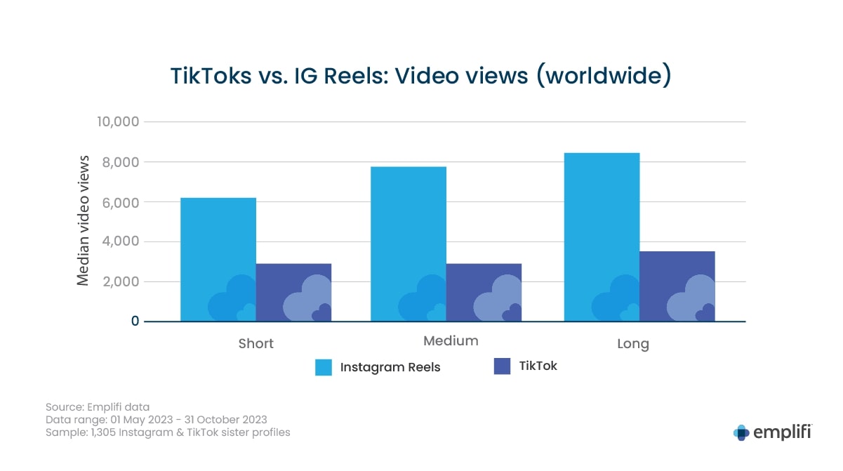 So sánh lượt người xem trên Instagram và TikTok