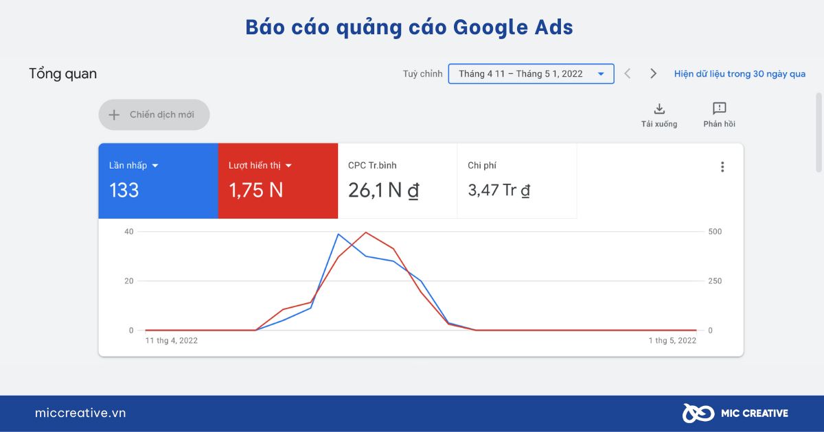 Dễ dàng xem các chỉ số trên báo cáo quảng cáo Google Ads