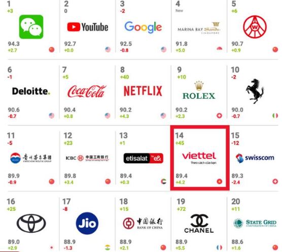 Bảng xếp hạng các thương hiệu mạnh nhất thế giới