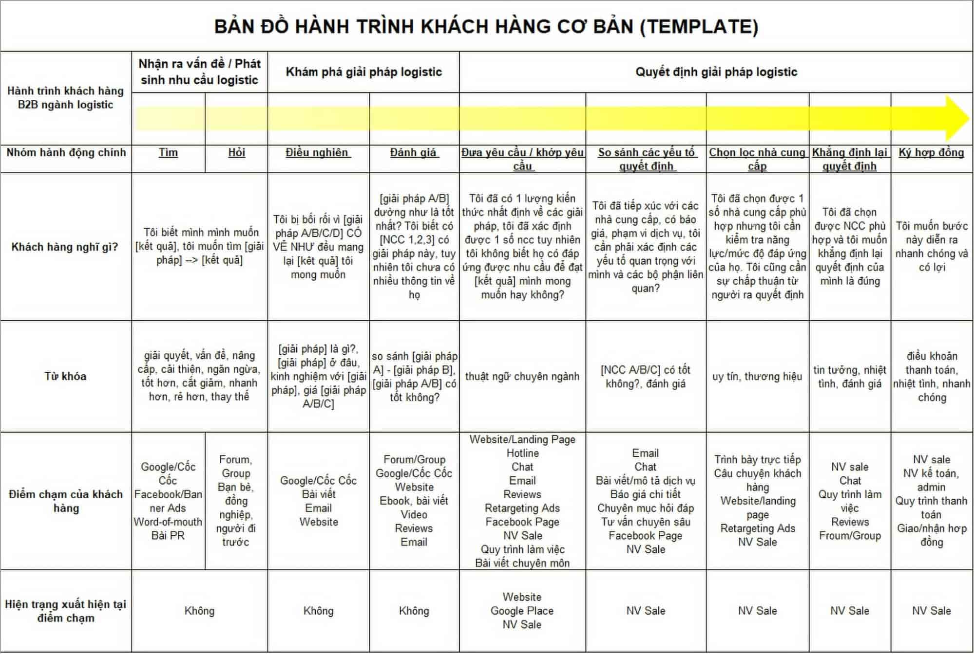 Mẫu bản đồ hành trình khách hàng cơ bản