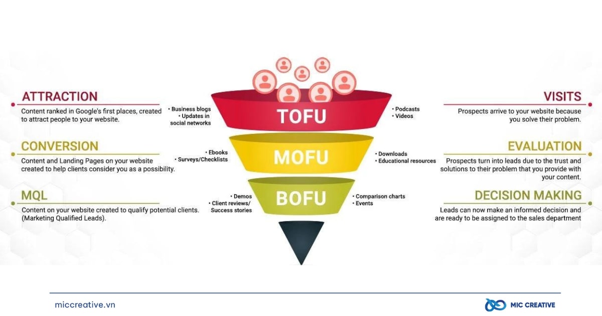 Mẫu Content Framework TOFU - MOFU - BOFU