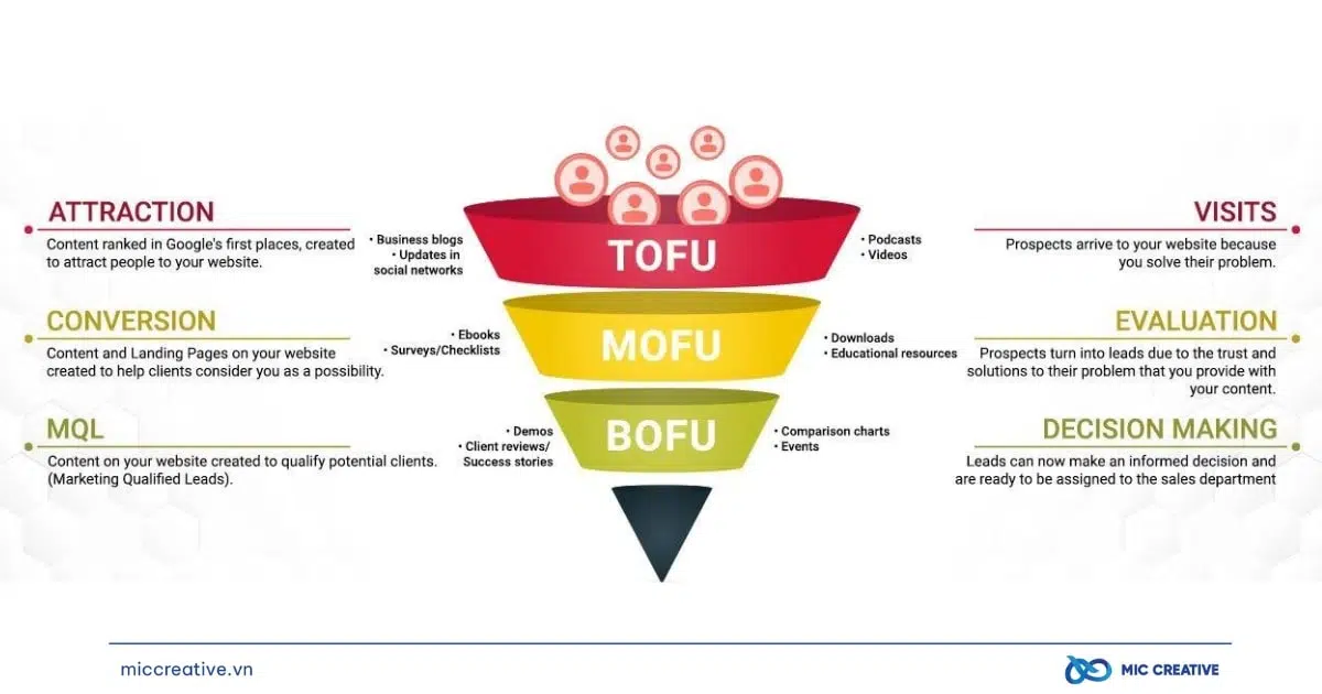 Mẫu Content Framework TOFU - MOFU - BOFU