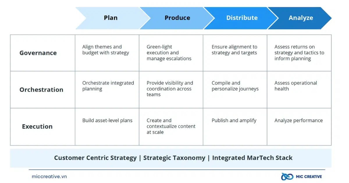 Mẫu Content Operations Framework