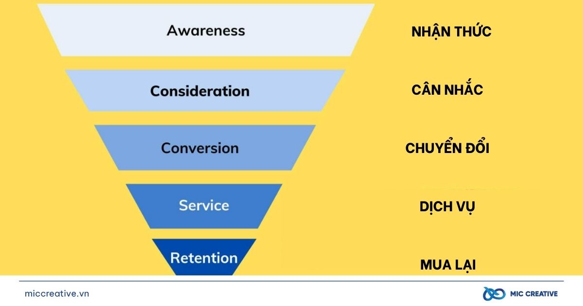 Mô hình bản đồ hành trình khách hàng - ACCSR