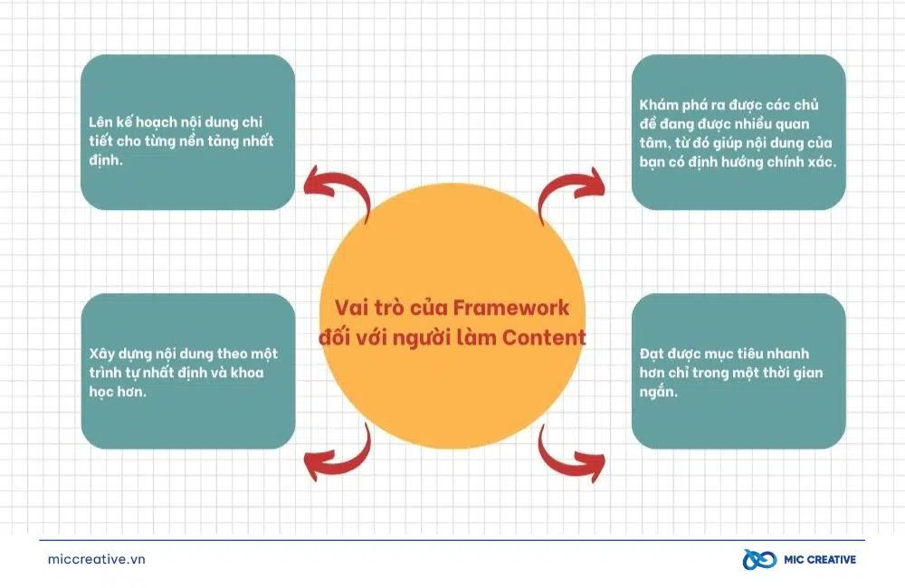 Vai trò của Content Framework với người làm Content