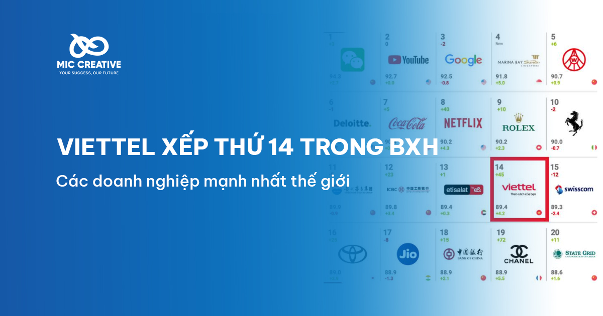 Viettel đứng thứ 14 trong BXH thương hiệu mạnh nhất thế giới