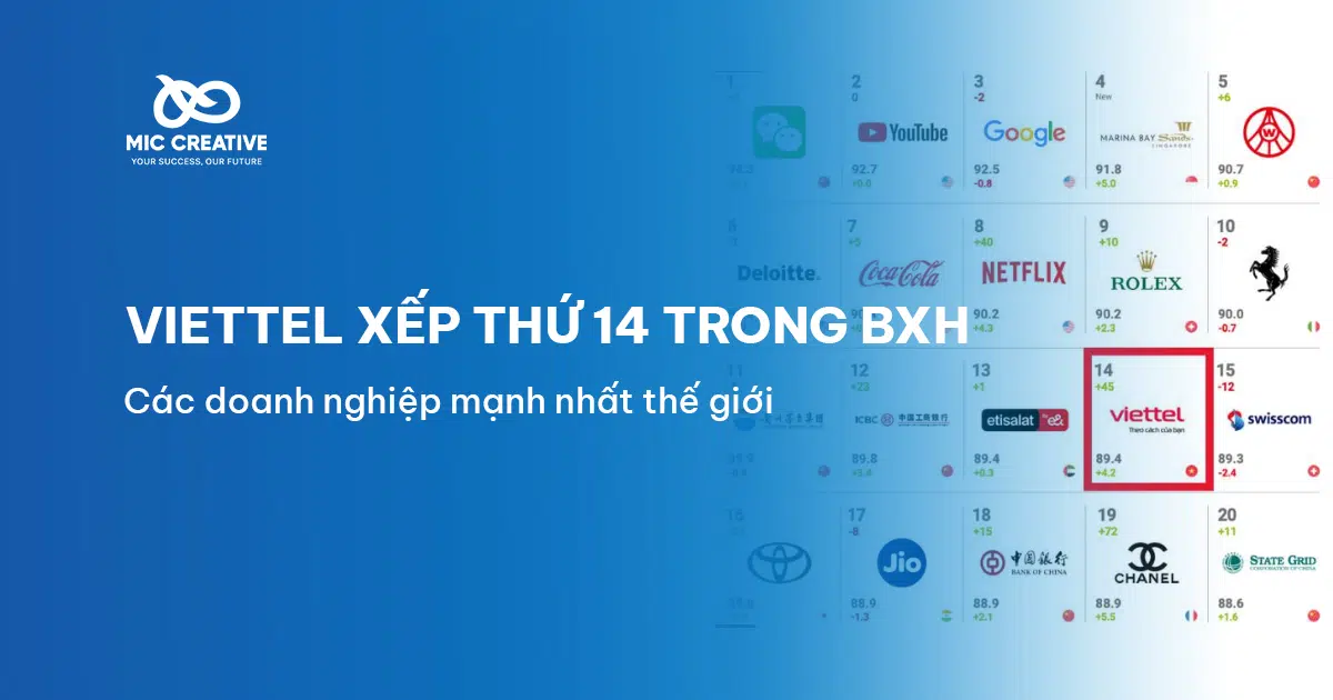 Viettel đứng thứ 14 trong BXH thương hiệu mạnh nhất thế giới