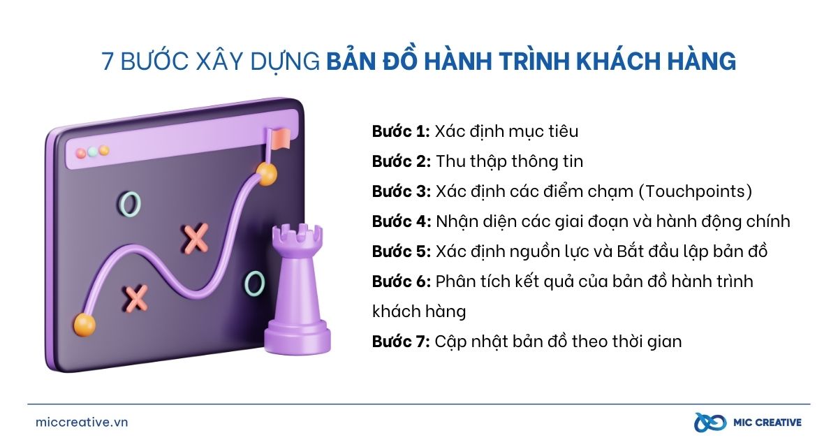 7 bước cơ bản để vẽ bản đồ hành trình khách hàng