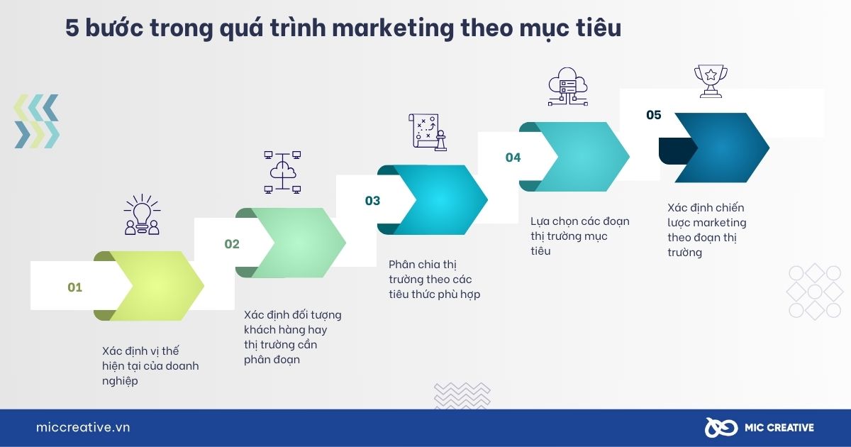 5 bước trong quá trình marketing theo mục tiêu