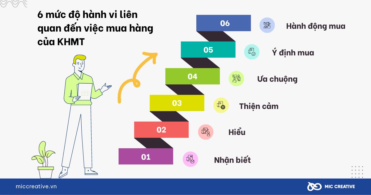 6 mức độ hành vi liên quan đến việc mua hàng của khách hàng mục tiêu