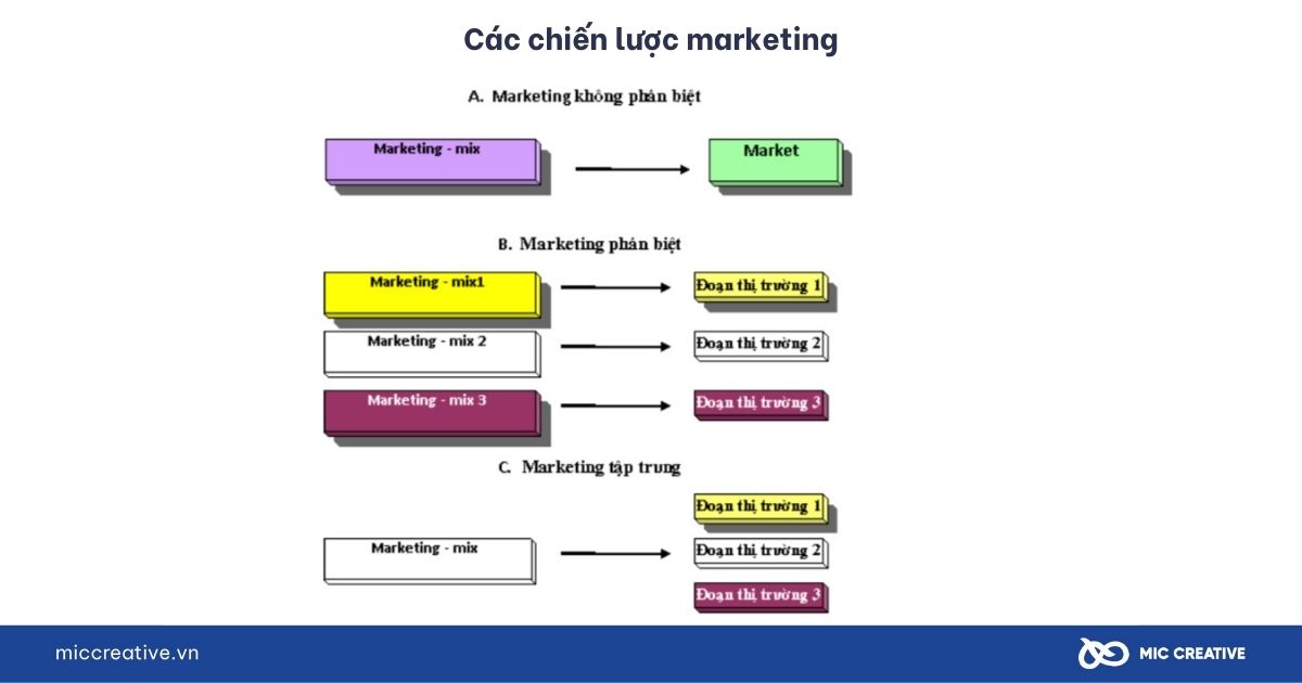 Các chiến lược marketing